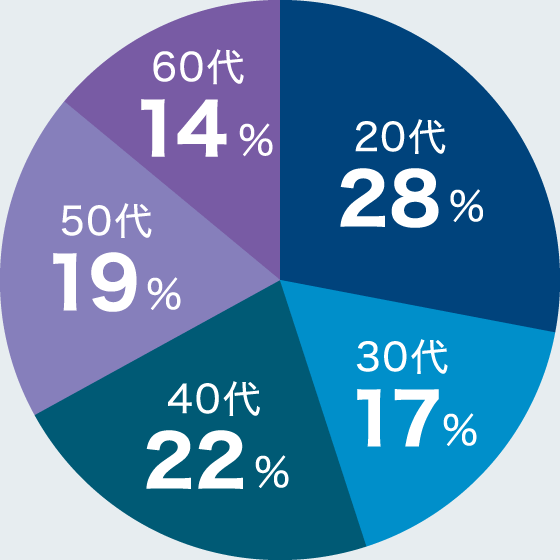 年代別構成比の円グラフ　20代：28％、30代：17％、40代：22％、50代：19％、60代：14％
